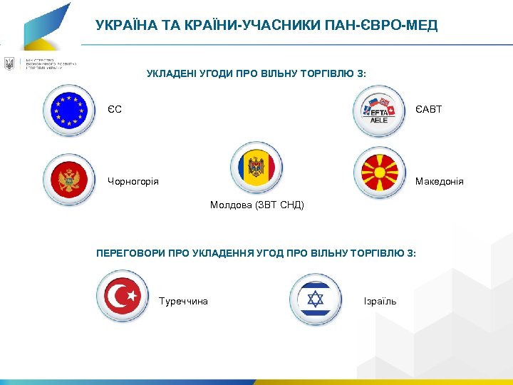 УКРАЇНА ТА КРАЇНИ-УЧАСНИКИ ПАН-ЄВРО-МЕД УКЛАДЕНІ УГОДИ ПРО ВІЛЬНУ ТОРГІВЛЮ З: ЄС ЄАВТ Чорногорія Македонія