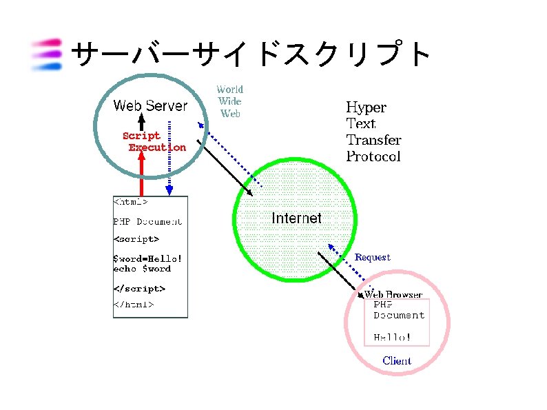 サーバーサイドスクリプト 