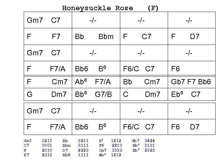 Honeysuckle Rose Gm 7 C 7 F F 7/A Bb 6 B 0 F