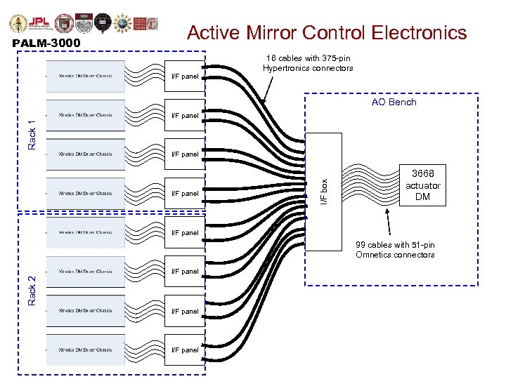 PALM-3000 Active Mirror Control Electronics I/F panel 16 cables with 375 -pin Hypertronics connectors