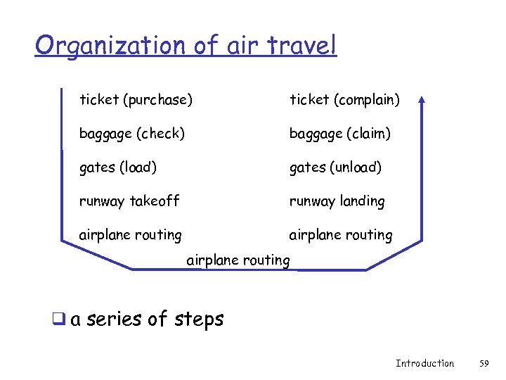 Organization of air travel ticket (purchase) ticket (complain) baggage (check) baggage (claim) gates (load)