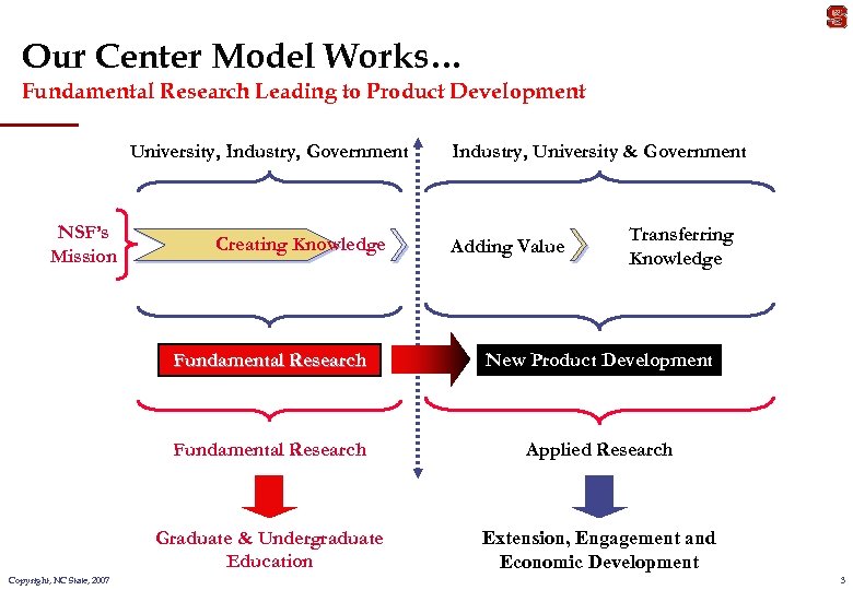 Our Center Model Works… Fundamental Research Leading to Product Development University, Industry, Government NSF’s