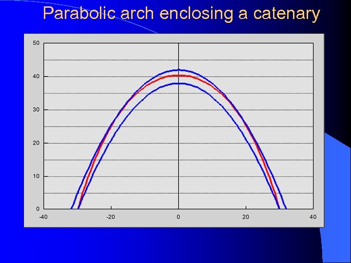 Parabolic arch enclosing a catenary 