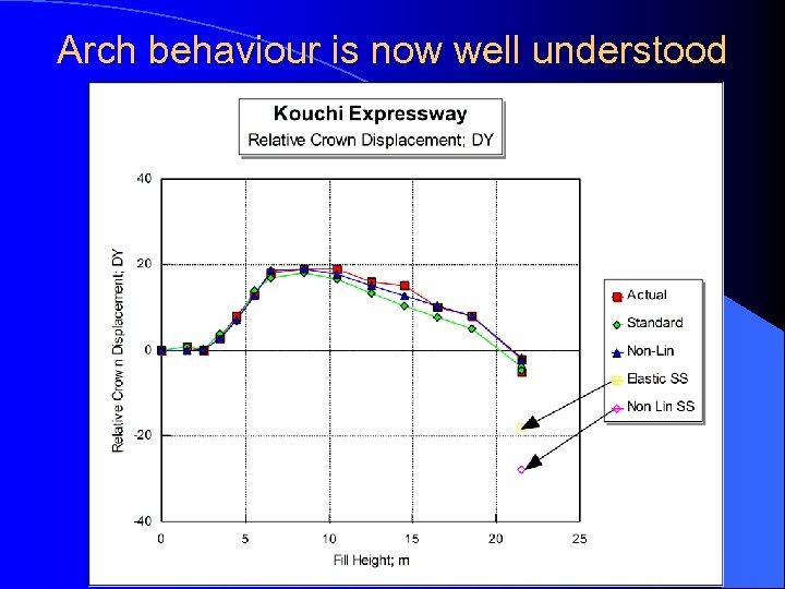 Arch behaviour is now well understood 