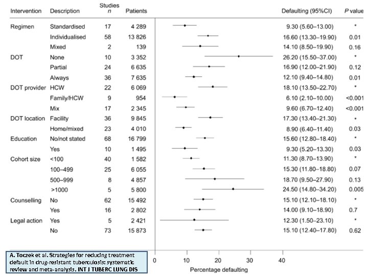 A. Toczek et al. Strategies for reducing treatment default in drug-resistant tuberculosis: systematic review