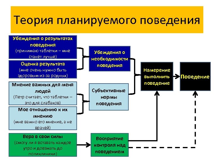 Теорий планирования. Теория планируемого поведения. Теория запланированного поведения. Теория запланированного поведения Айзена. Теория запланированного поведения а.Эйзена.