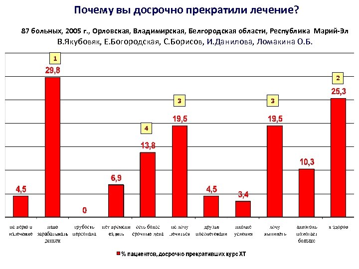 Почему вы досрочно прекратили лечение? 87 больных, 2005 г. , Орловская, Владимирская, Белгородская области,