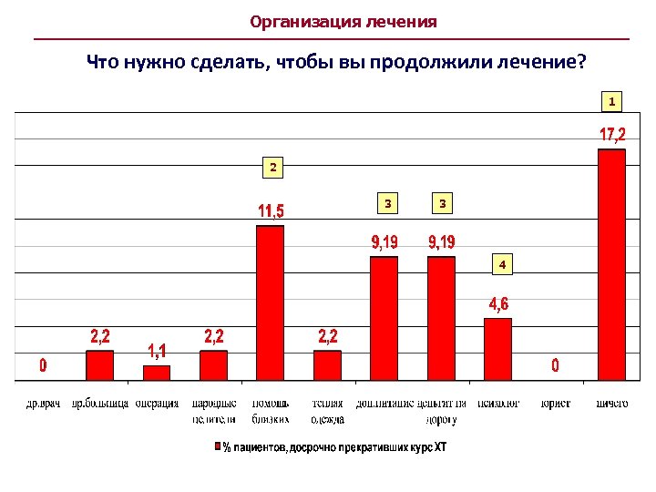 Организация лечения Что нужно сделать, чтобы вы продолжили лечение? 1 2 3 3 4