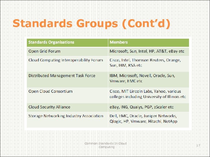 Standards Groups (Cont’d) Common Standards In Cloud Computing 17 