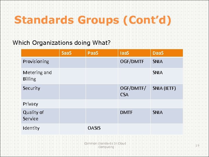 Standards Groups (Cont’d) Which Organizations doing What? Saa. S Paa. S Daa. S OGF/DMTF