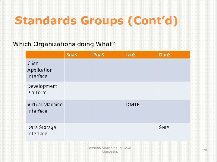 Standards Groups (Cont’d) Which Organizations doing What? Saa. S Paa. S Iaa. S Daa.