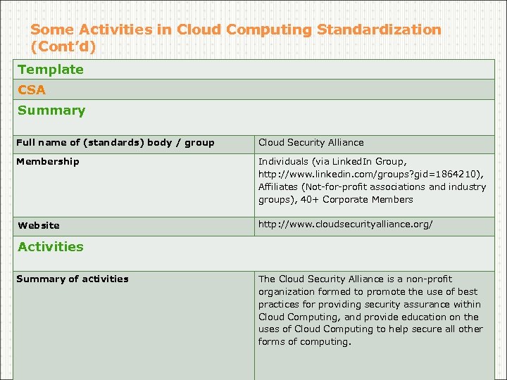 Some Activities in Cloud Computing Standardization (Cont’d) Template CSA Summary Full name of (standards)