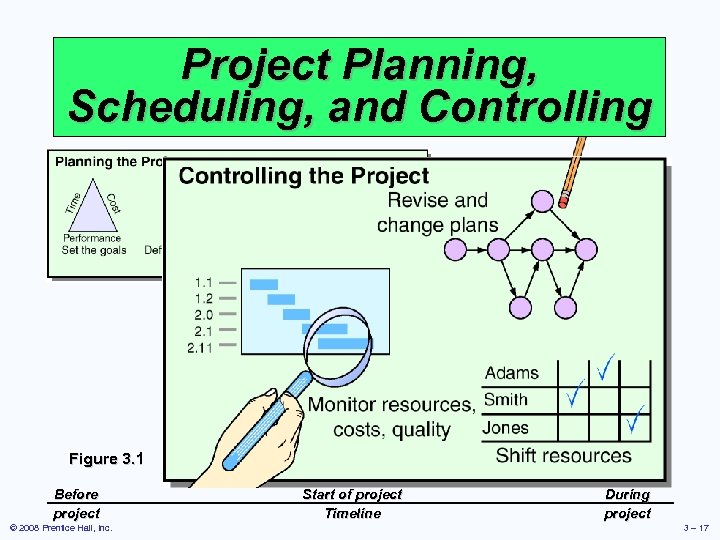 Project Planning, Scheduling, and Controlling Figure 3. 1 Before project © 2008 Prentice Hall,