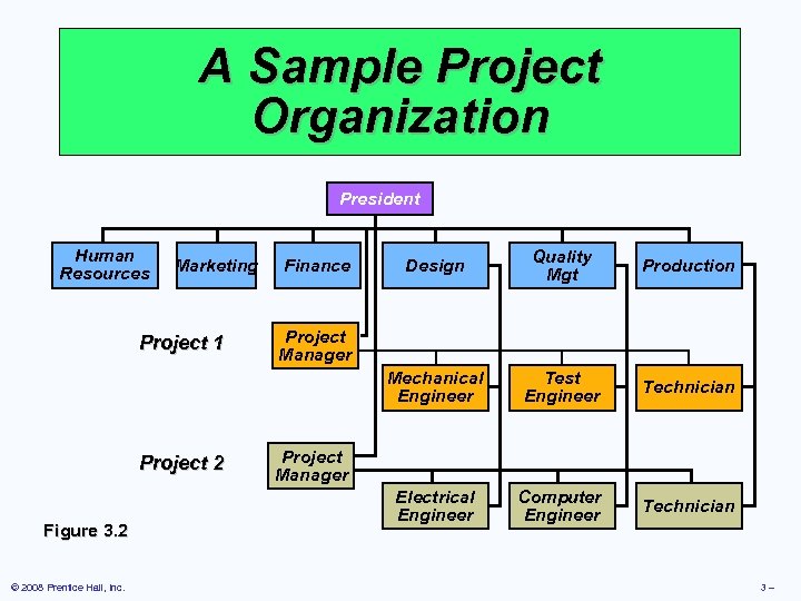 A Sample Project Organization President Human Resources Project 1 Project 2 Figure 3. 2