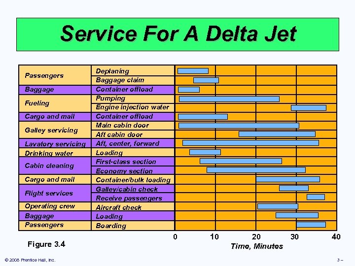 Service For A Delta Jet Passengers Baggage Fueling Cargo and mail Galley servicing Lavatory