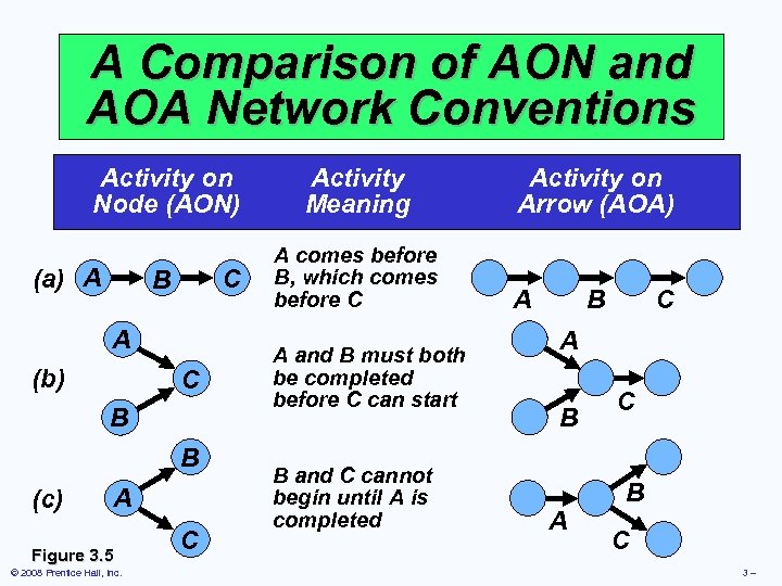 A Comparison of AON and AOA Network Conventions Activity on Node (AON) (a) A