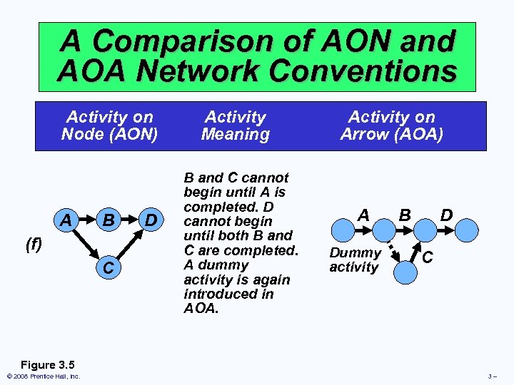 A Comparison of AON and AOA Network Conventions Activity on Node (AON) A B