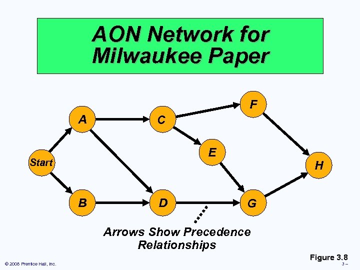 AON Network for Milwaukee Paper F A C E Start B D H G