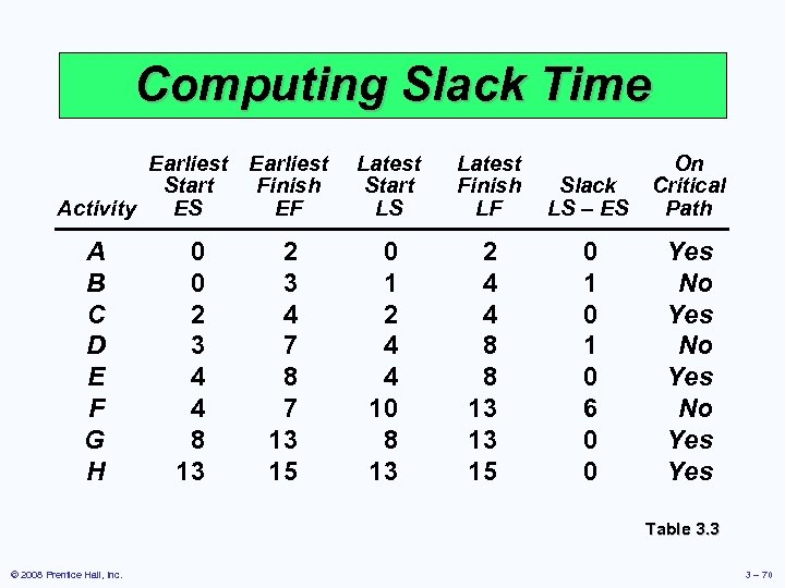 Computing Slack Time Earliest Start Finish Activity ES EF A B C D E