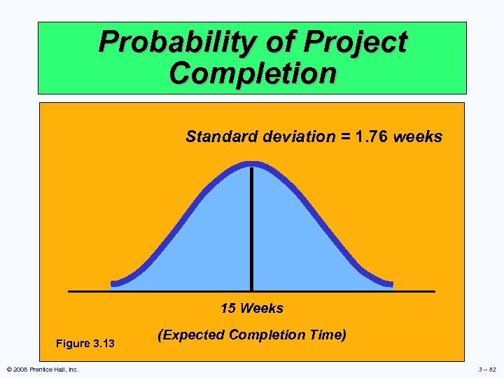 Probability of Project Completion Standard deviation = 1. 76 weeks 15 Weeks Figure 3.