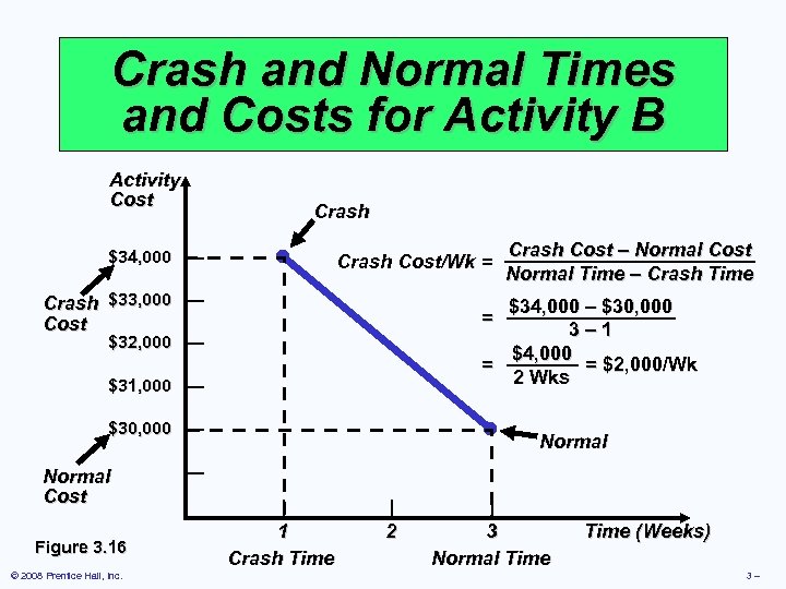 Crash and Normal Times and Costs for Activity B Activity Cost Crash $34, 000