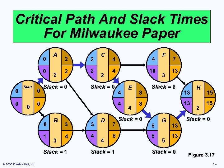 Critical Path And Slack Times For Milwaukee Paper 0 0 Start 0 0 A