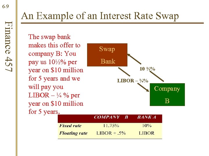 6 -9 Finance 457 An Example of an Interest Rate Swap The swap bank