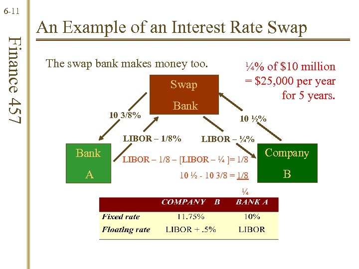 6 -11 Finance 457 An Example of an Interest Rate Swap The swap bank