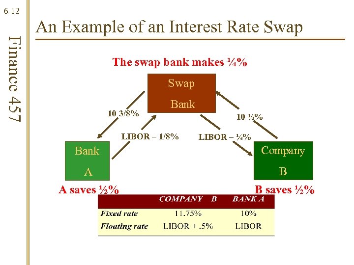 6 -12 Finance 457 An Example of an Interest Rate Swap The swap bank