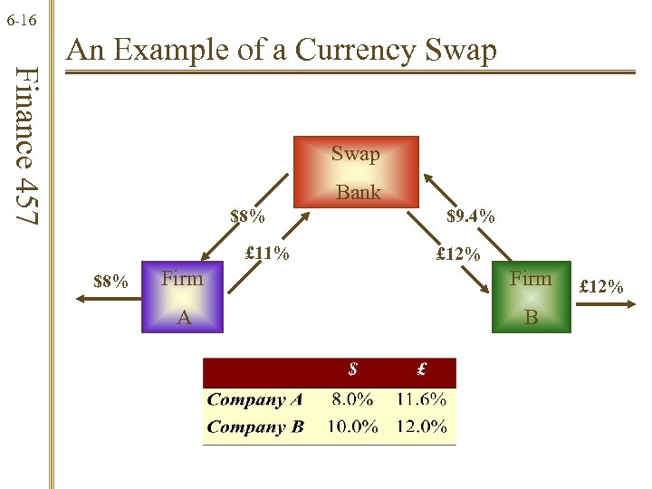 6 -16 Finance 457 An Example of a Currency Swap Bank $8% £ 11%