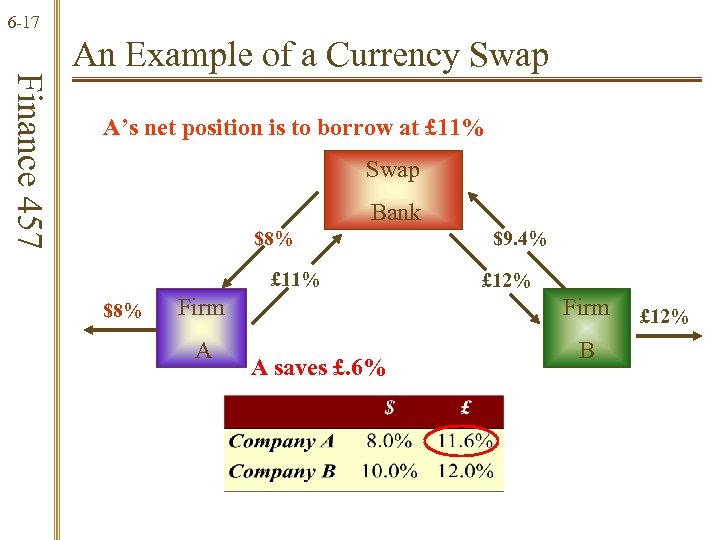 6 -17 Finance 457 An Example of a Currency Swap A’s net position is