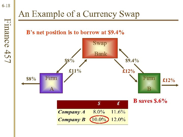 6 -18 Finance 457 An Example of a Currency Swap B’s net position is