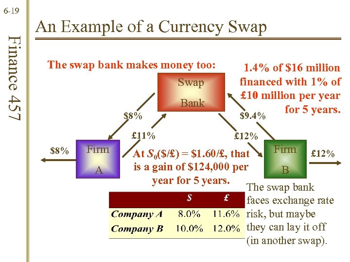 6 -19 Finance 457 An Example of a Currency Swap The swap bank makes