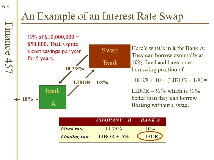 6 -8 Finance 457 An Example of an Interest Rate Swap ½% of $10,