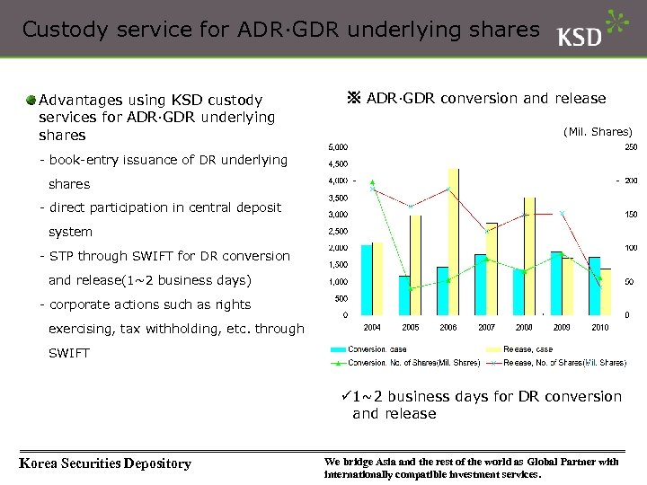 Custody service for ADR∙GDR underlying shares Advantages using KSD custody services for ADR∙GDR underlying