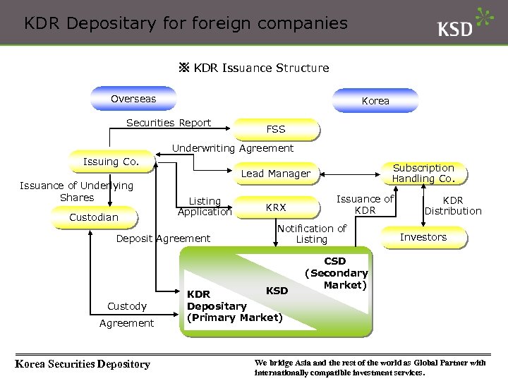 KDR Depositary foreign companies ※ KDR Issuance Structure Overseas Korea Securities Report FSS Underwriting