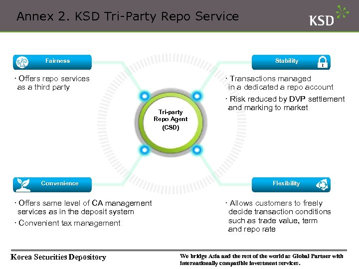 Annex 2. KSD Tri-Party Repo Service Fairness Stability · Offers repo services as a