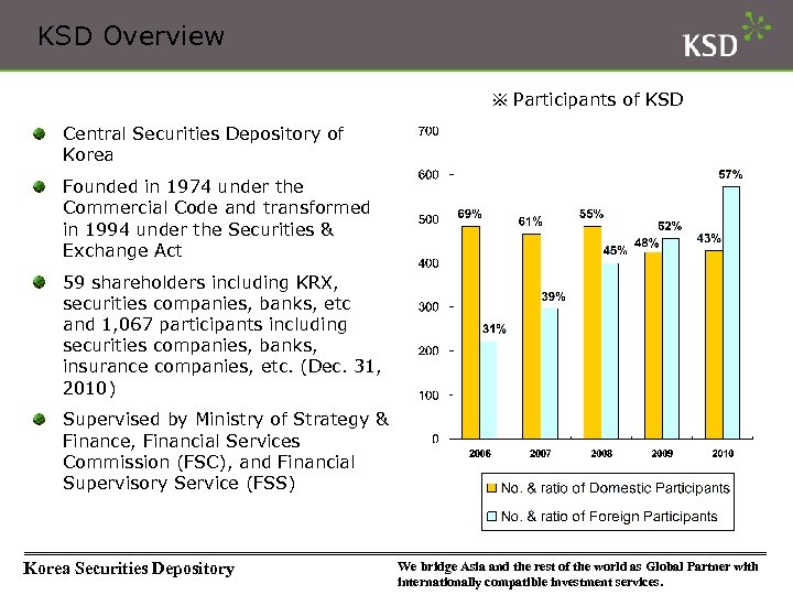 KSD Overview ※ Participants of KSD Central Securities Depository of Korea Founded in 1974