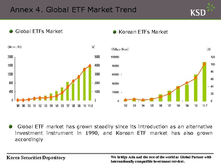 Annex 4. Global ETF Market Trend Global ETFs Market Korean ETFs Market Global ETF