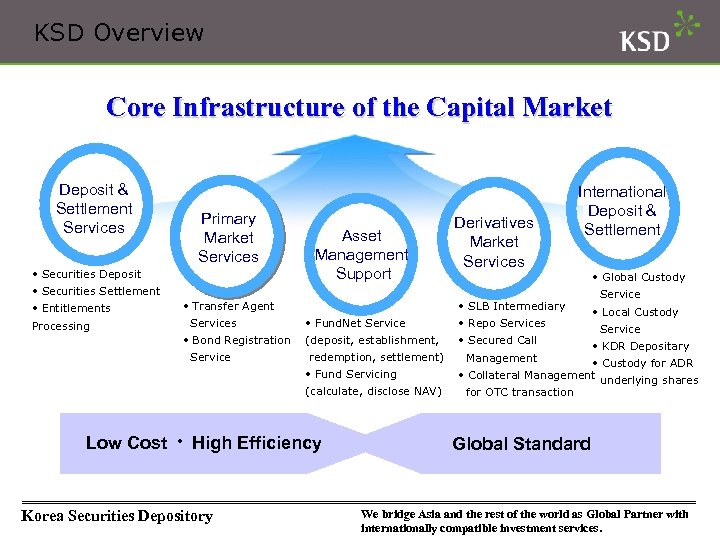 KSD Overview Core Infrastructure of the Capital Market Deposit & Settlement Services Primary Market