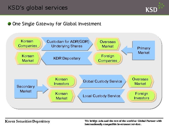 KSD’s global services One Single Gateway for Global Investment Korean Companies Custodian for ADR(GDR)