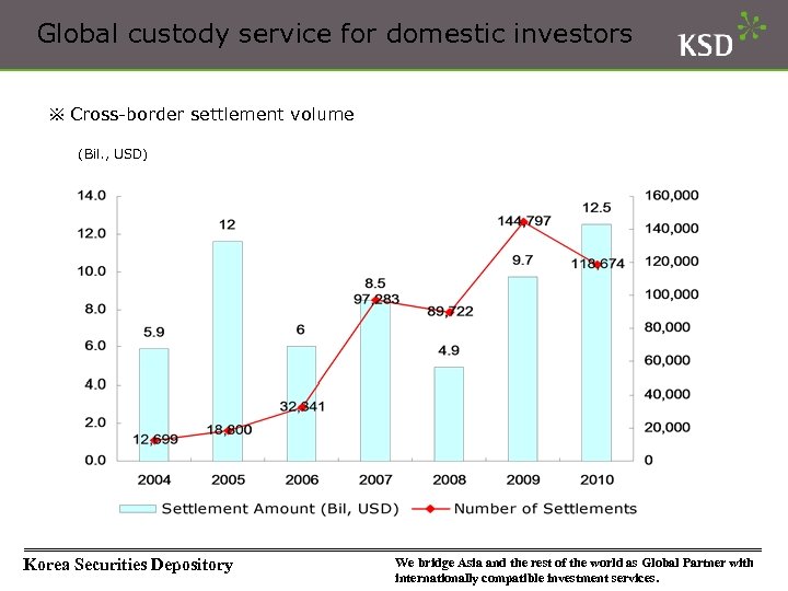 Global custody service for domestic investors ※ Cross-border settlement volume (Bil. , USD) Korea