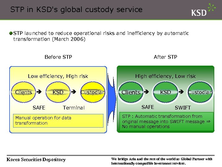 STP in KSD's global custody service STP launched to reduce operational risks and inefficiency