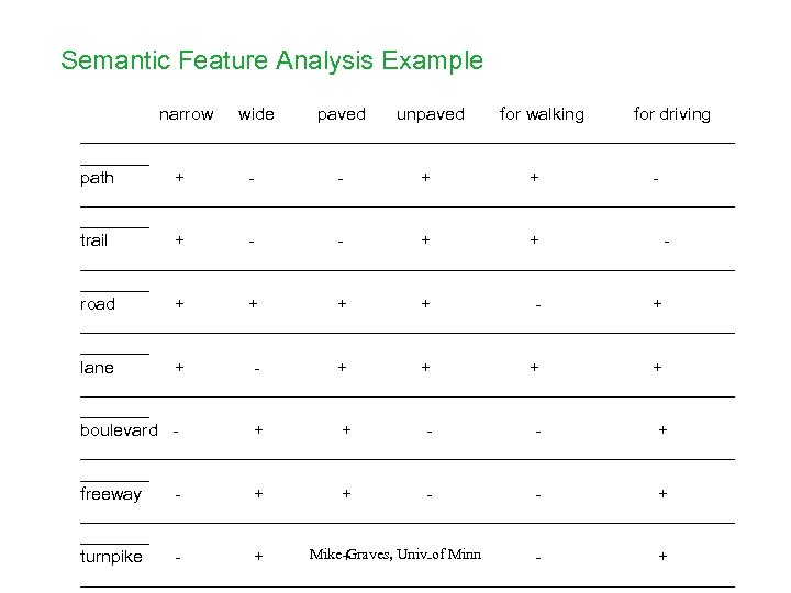 Semantic Feature Analysis Example narrow wide paved unpaved for walking for driving __________________________________ path