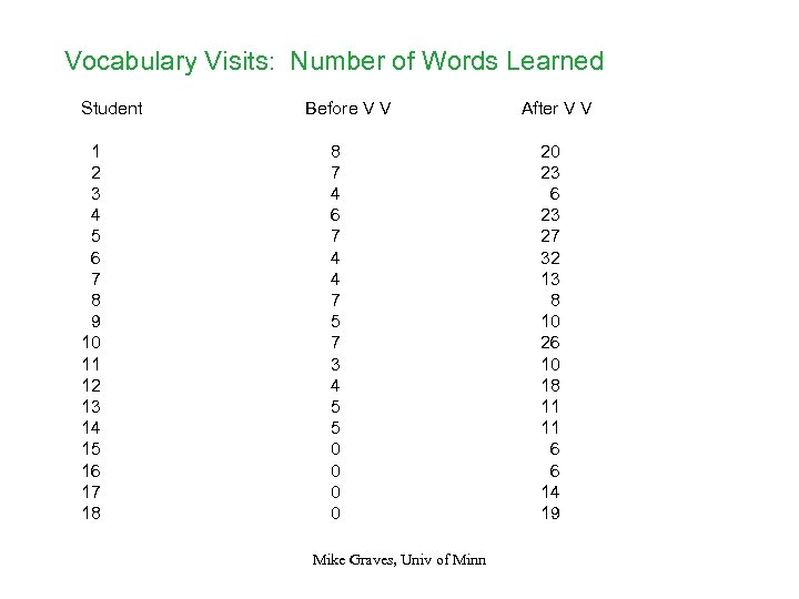 Vocabulary Visits: Number of Words Learned Student 1 2 3 4 5 6 7