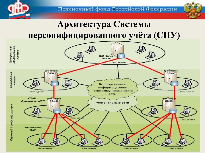 Архитектура Системы персонифицированного учёта (СПУ) 