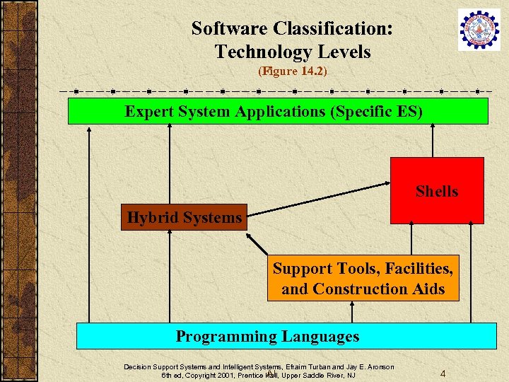 Software Classification: Technology Levels (Figure 14. 2) Expert System Applications (Specific ES) Shells Hybrid