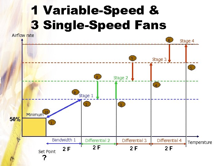 1 Variable-Speed & 3 Single-Speed Fans Airflow rate 6 7 Stage 4 Stage 3