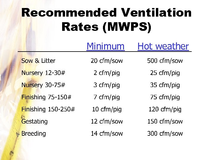 Recommended Ventilation Rates (MWPS) Minimum Hot weather 