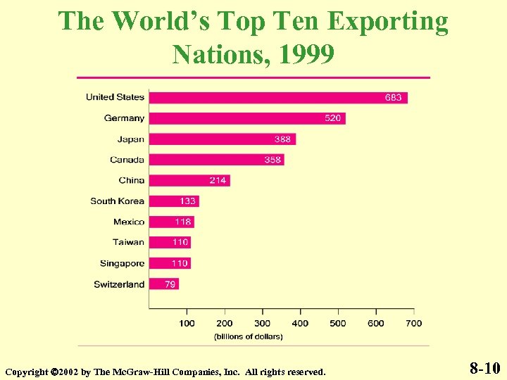 The World’s Top Ten Exporting Nations, 1999 Copyright 2002 by The Mc. Graw-Hill Companies,